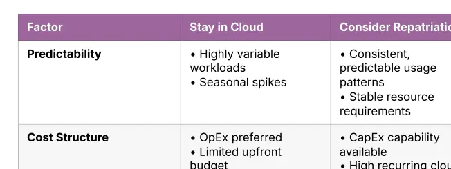 Cloud repatriation decision matrix preview